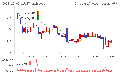 地盤ネットホールディングスチャート