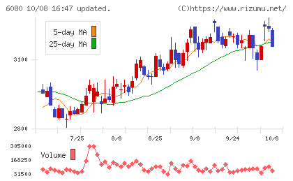 M&Aキャピタルパートナーズチャート