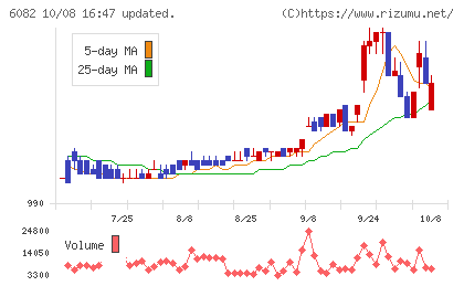 ライドオンエクスプレスホールディングスチャート
