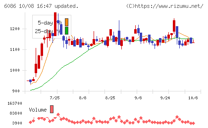 シンメンテホールディングスチャート