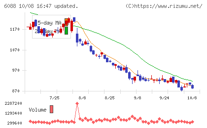 シグマクシス・ホールディングスチャート
