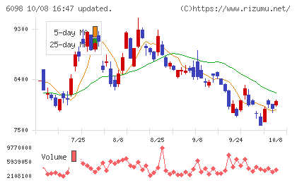 リクルートホールディングスチャート