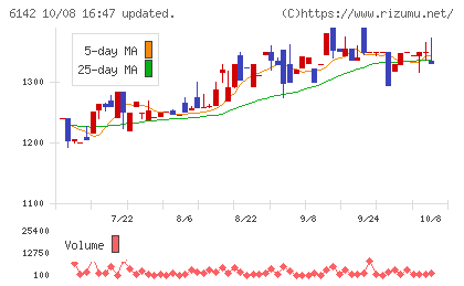富士精工チャート