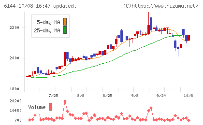 西部電機チャート