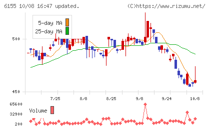 高松機械工業チャート