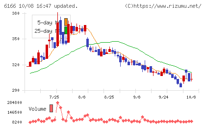 中村超硬チャート