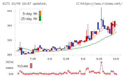 アクアラインチャート