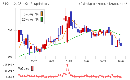 エアトリチャート