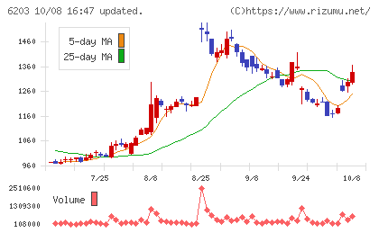 豊和工業チャート