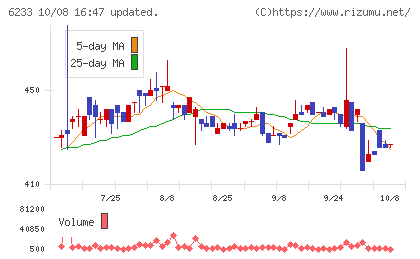 ＫＬＡＳＳチャート