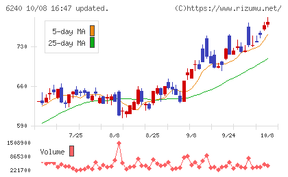 ヤマシンフィルタチャート