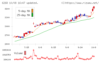 ナブテスコチャート