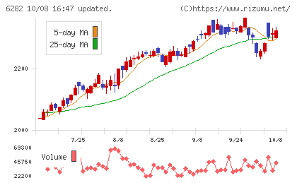 オイレス工業チャート
