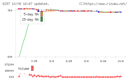 鉱研工業チャート
