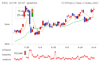 コマツチャート