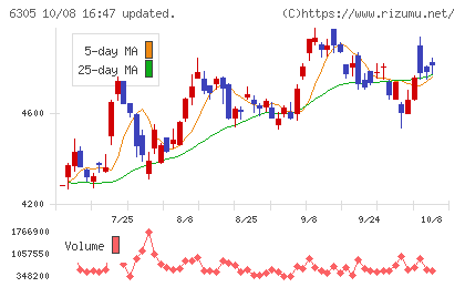 日立建機チャート