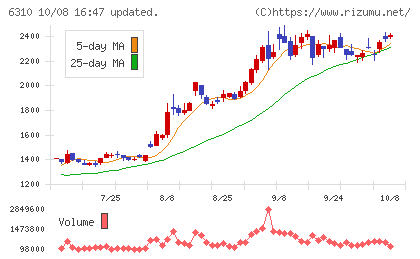 井関農機チャート