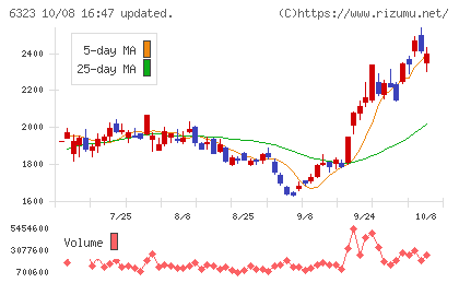 ローツェチャート