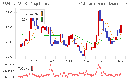 ハーモニック・ドライブ・システムズチャート