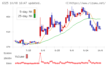 タカキタチャート