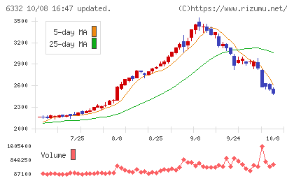 月島ホールディングスチャート