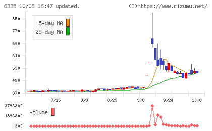 東京機械製作所チャート
