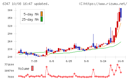プラコーチャート