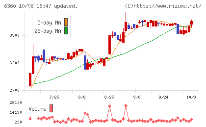 東京自働機械製作所チャート