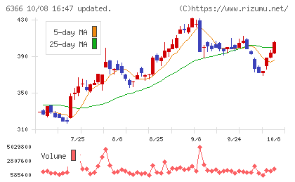 千代田化工建設チャート