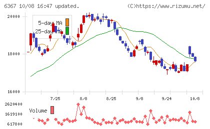 ダイキン工業チャート