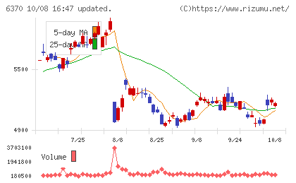 栗田工業チャート