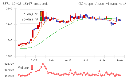 椿本チエインチャート