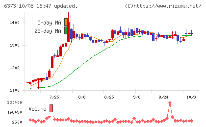大同工業チャート