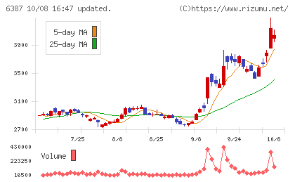 サムコチャート