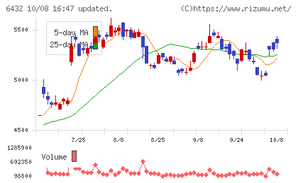 竹内製作所チャート