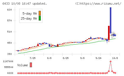 ヒーハイストチャート