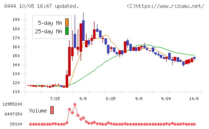 サンデンチャート