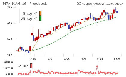 大豊工業チャート