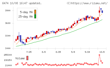 不二越チャート
