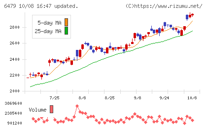 ミネベアミツミチャート