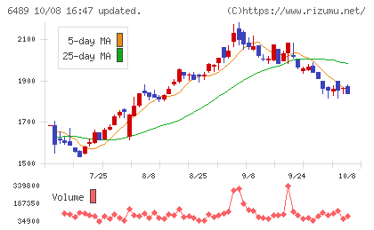 前澤工業チャート