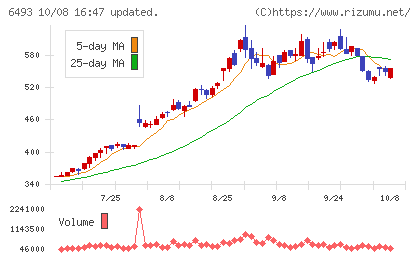ＮＩＴＴＡＮチャート