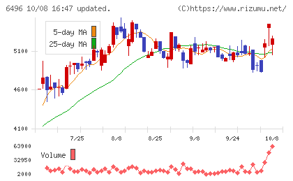 中北製作所チャート