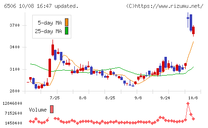 安川電機チャート