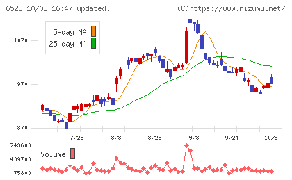 PHCホールディングスチャート