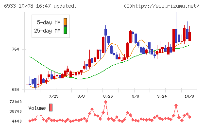 Ｏｒｃｈｅｓｔｒａ　Ｈｏｌｄｉｎｇｓチャート