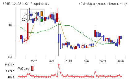 インターネットインフィニティーチャート