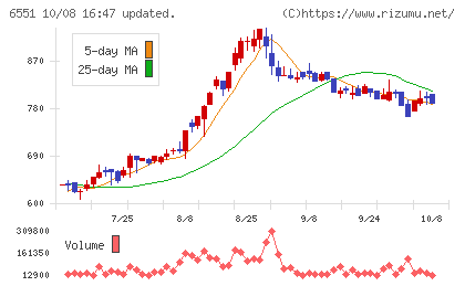 ツナググループ・ホールディングスチャート