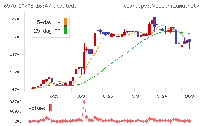 共和コーポレーションチャート