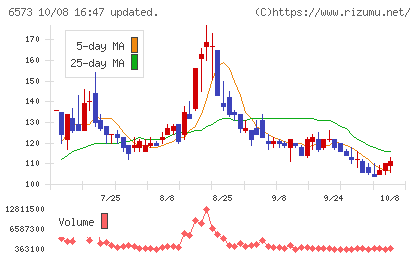 アジャイルメディア・ネットワークチャート